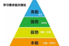 《学习需求层次理论》是21世纪人类学习的重要理论之一