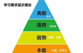《学习需求层次理论》是21世纪人类学习的重要理论之一